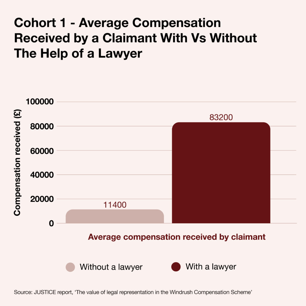 A graph showing that in research cohort 1, the average compensation received by a claimant without a lawyer averaged around 11k, versus around 83k with legal help.